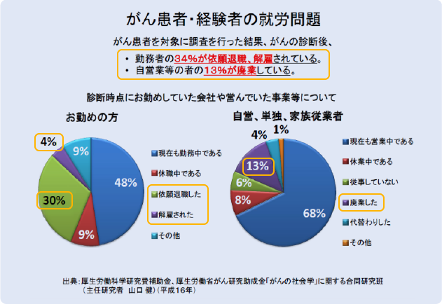 就労問題