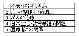 １位：不安・精神的苦痛、２位：症状・副作用・後遺症、３位：がんの治療、４位：日常生活・就労等経済問題、５位： 医療者との関係